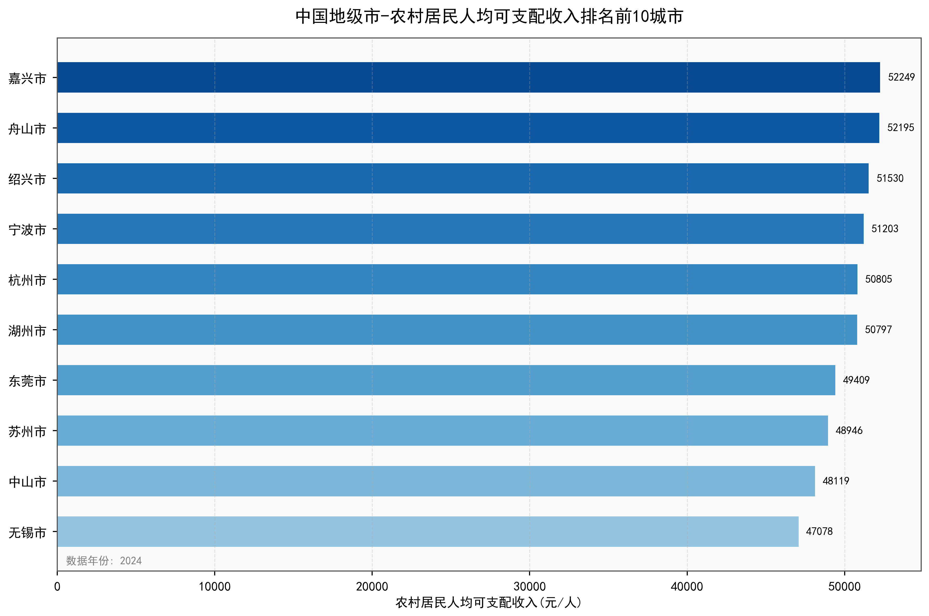 中国地级市农村居民人均可支配收入数据：2000-2024年